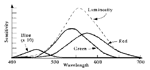 luminnce,y,u,v